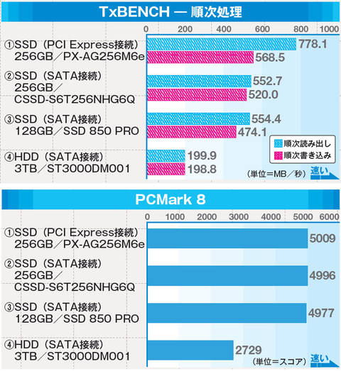 図1　SSDを使う最大のメリットはその性能だ。最新のSSDは順次読み出しで550MB／秒超と、HDDの2倍以上の性能を持つ