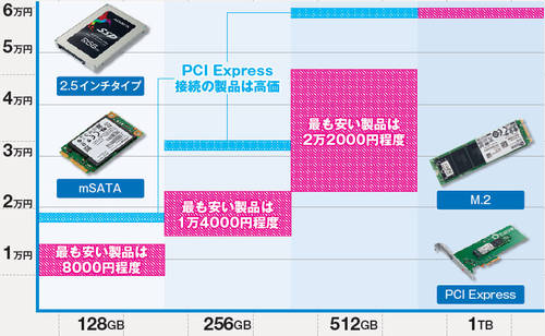 図2　SSDは容量別に分けると、128GB、256GB、512GB、1TBの4種類がある。低価格化が進み、256GBクラスの製品で最安値のものは1万4000円程度で手に入る。512GBクラスの製品も最安値は2万2000円まで下がった。なお、SSDは形状にも種類がある。2.5インチHDDと同じ形状の製品が主流だが、内蔵モジュールの形状の「mSATA」、それに最近登場した「M.2」がある。さらに、M.2のSSDをPCI Expressボードに載せるタイプもある。M.2は内部でSerial ATA（SATA）接続のものと、PCI Express接続のものがある