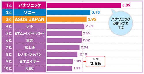 図2 バッテリー駆動時間はパナソニックが圧倒的な差をつけて1位となった。ソニーやASUS JAPANの評価も比較的高かった