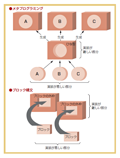 図1●Rubyのメタプログラミングとブロック構文を使えば，実装が易しい部分と難しい部分を切り分けられる