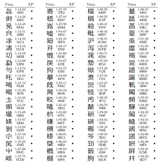 図7●Vistaで表示できてXP以前で表示できない第三水準漢字183字（うち84字)