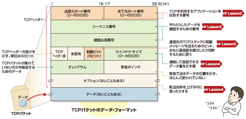 図1-2●TCPのさまざまな機能はTCPパケットで実現する