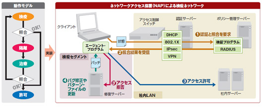 図2●Windows Server 2008が搭載する「ネットワークアクセス保護」（NAP）機能